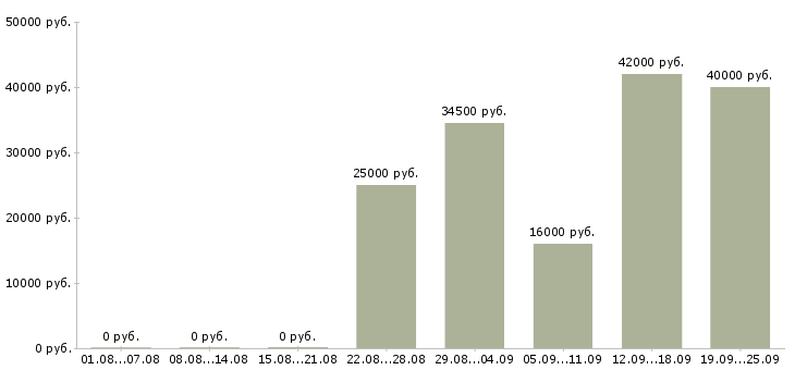 Вакансии офис администратор Чувашия - Медиана зарплат офис администратор Чувашия за 2 месяца