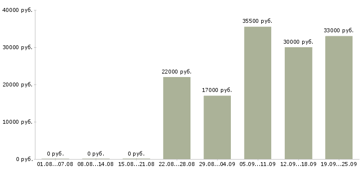 Вакансии офис менеджер по продажам в Челябинске - Медиана зарплат офис менеджер по продажам в Челябинске за 2 месяца