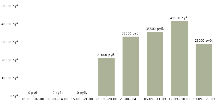 Вакансии офис менеджер продажи в Уфе - Медиана зарплат офис менеджер продажи в Уфе за 2 месяца