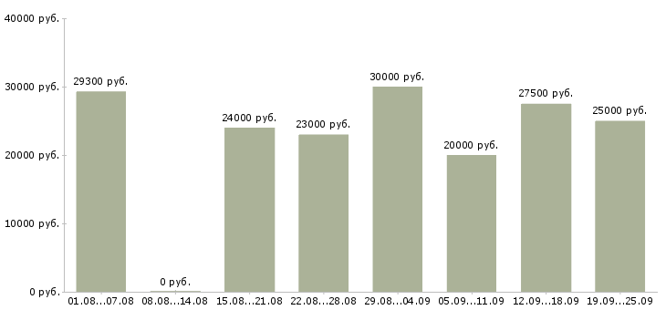 Вакансии официальное трудоустройство в Ярославле - Медиана зарплат официальное трудоустройство в Ярославле за 2 месяца
