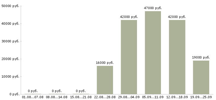 Вакансии охранника Карелия - Медиана зарплат охранника Карелия за 2 месяца