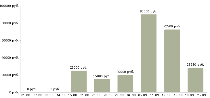 Вакансии персонал в Красноярске - Медиана зарплат персонал в Красноярске за 2 месяца