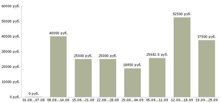 Вакансии персонал в Уфе - Медиана зарплат персонал в Уфе за 2 месяца