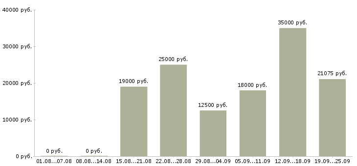 Вакансии по работе на дому в Саратове - Медиана зарплат по работе на дому в Саратове за 2 месяца