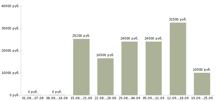 Вакансии подработка на лето в Москве - Медиана зарплат подработка на лето в Москве за 2 месяца