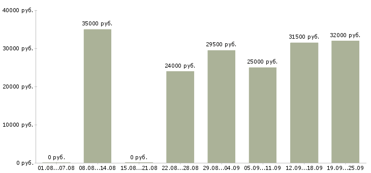 Вакансии помощник в Краснодаре - Медиана зарплат помощник в Краснодаре за 2 месяца