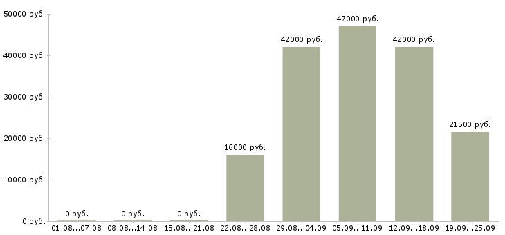 Вакансии помощник водителя Карелия - Медиана зарплат помощник водителя Карелия за 2 месяца