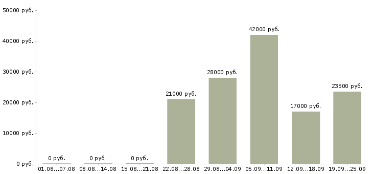 Вакансии помощник директора по персоналу Нижний новгород - Медиана зарплат помощник директора по персоналу Нижний новгород за 2 месяца