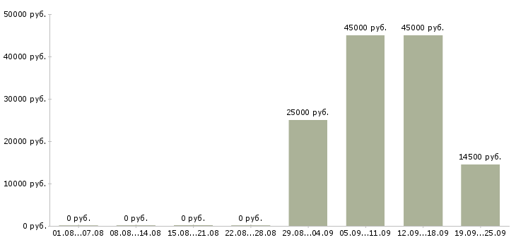 Вакансии помощник инженера Башкортостан - Медиана зарплат помощник инженера Башкортостан за 2 месяца
