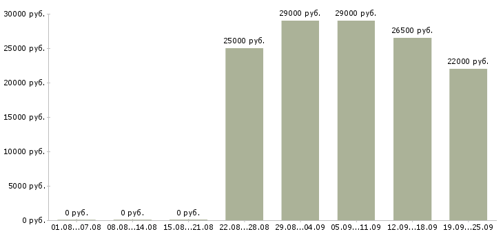 Вакансии помощник консультанта Нижний новгород - Медиана зарплат помощник консультанта Нижний новгород за 2 месяца