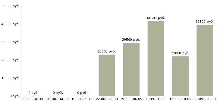 Вакансии помощник офис менеджера Санкт-петербург - Медиана зарплат помощник офис менеджера Санкт-петербург за 2 месяца