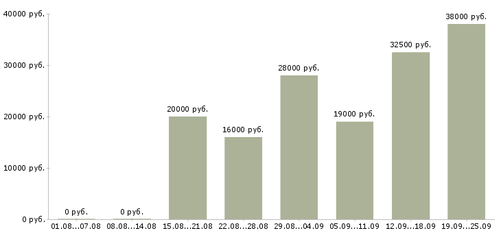 Вакансии помощник руководителя Карелия - Медиана зарплат помощник руководителя Карелия за 2 месяца