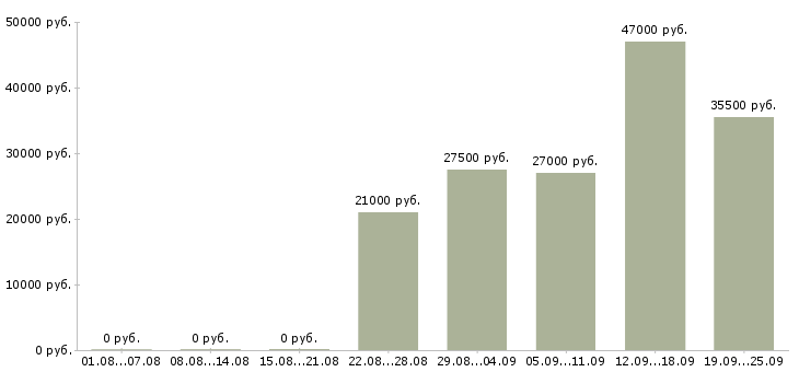 Вакансии помощник руководителя администраторов Нижний новгород - Медиана зарплат помощник руководителя администраторов Нижний новгород за 2 месяца