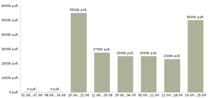 Вакансии предложение в Челябинске - Медиана зарплат предложение в Челябинске за 2 месяца