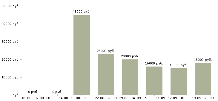 Вакансии представитель компании Удмуртия - Медиана зарплат представитель компании Удмуртия за 2 месяца