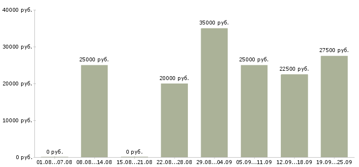 Вакансии приглашаем сотрудников в Екатеринбурге - Медиана зарплат приглашаем сотрудников в Екатеринбурге за 2 месяца