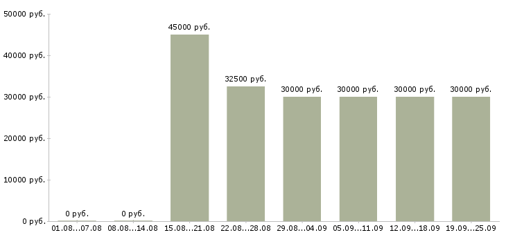 Вакансии продавец в ночь в Москве - Медиана зарплат продавец в ночь в Москве за 2 месяца