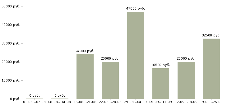 Вакансии продажа услуг в Уфе - Медиана зарплат продажа услуг в Уфе за 2 месяца
