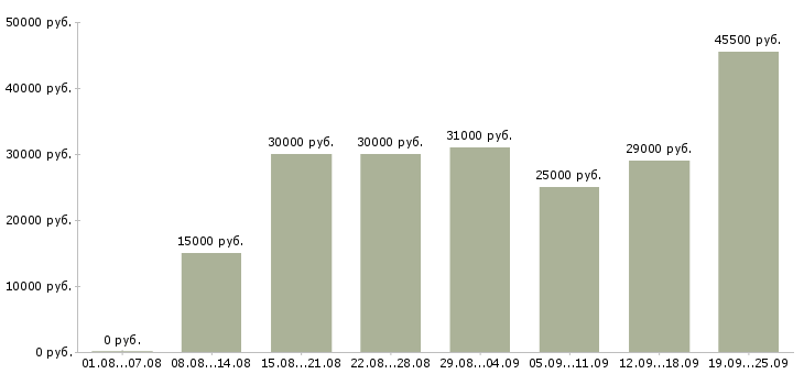 Вакансии работаем на дому в Белгороде - Медиана зарплат работаем на дому в Белгороде за 2 месяца