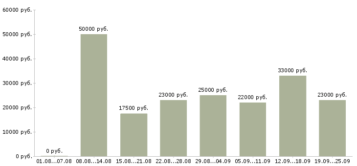 Вакансии руководитель офиса продаж Нижний новгород - Медиана зарплат руководитель офиса продаж Нижний новгород за 2 месяца