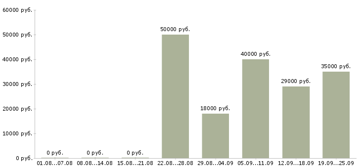 Вакансии руководитель региональных продаж в Москве - Медиана зарплат руководитель региональных продаж в Москве за 2 месяца
