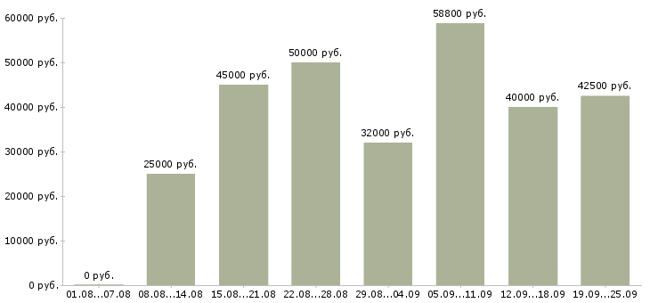 Вакансии сборщик Санкт-петербург - Медиана зарплат сборщик Санкт-петербург за 2 месяца