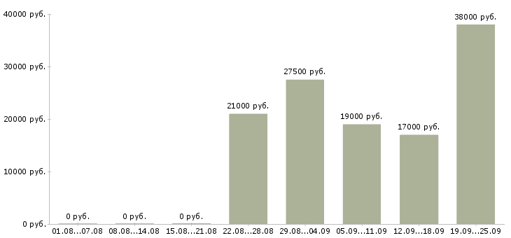 Вакансии секретарь помощник бухгалтера Нижний новгород - Медиана зарплат секретарь помощник бухгалтера Нижний новгород за 2 месяца