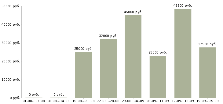 Вакансии сотрудник быстрого питания в Москве - Медиана зарплат сотрудник быстрого питания в Москве за 2 месяца