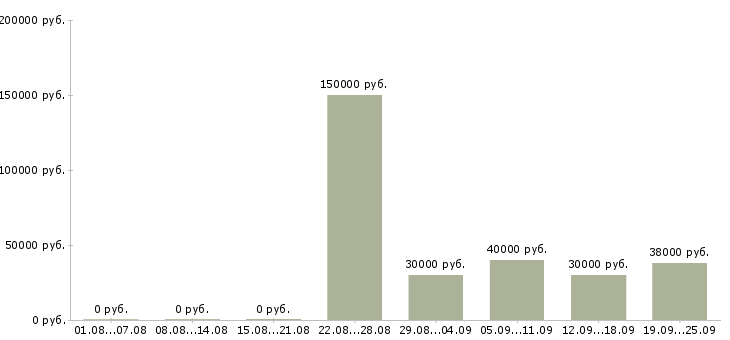 Вакансии сотрудник в офисе в Сочи - Медиана зарплат сотрудник в офисе в Сочи за 2 месяца