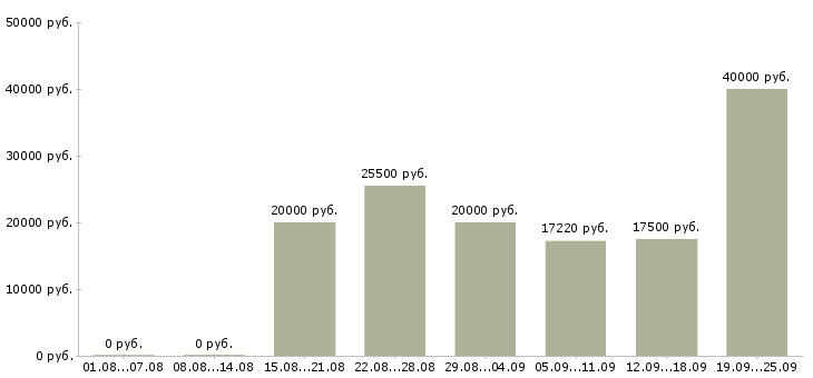 Вакансии сотрудник компании в Ставрополе - Медиана зарплат сотрудник компании в Ставрополе за 2 месяца