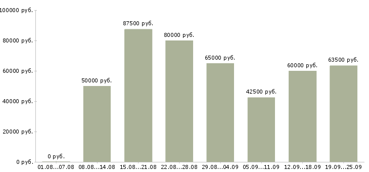 Вакансии сотрудник с организаторскими способностями в Москве - Медиана зарплат сотрудник с организаторскими способностями в Москве за 2 месяца