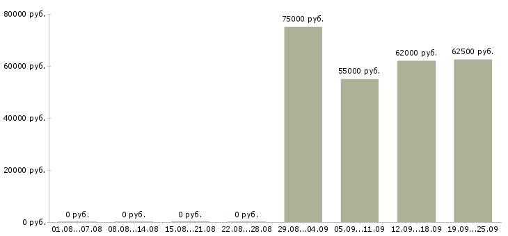 Вакансии сотрудники вахтой Нижний новгород - Медиана зарплат сотрудники вахтой Нижний новгород за 2 месяца