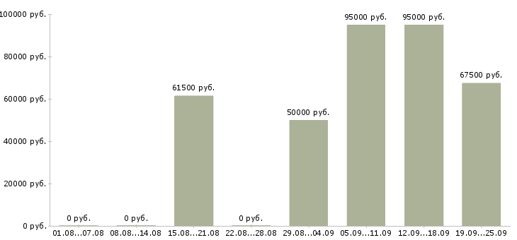 Вакансии специалист в отдел документации в Москве - Медиана зарплат специалист в отдел документации в Москве за 2 месяца
