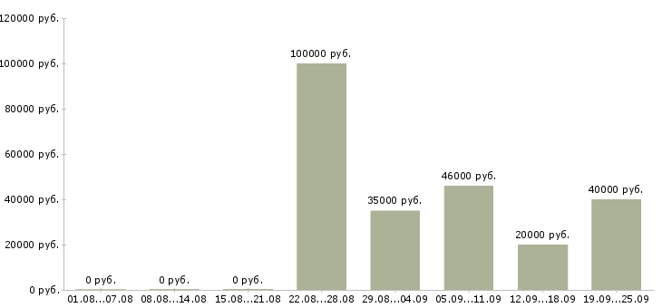 Вакансии специалист информационного центра в Москве - Медиана зарплат специалист информационного центра в Москве за 2 месяца