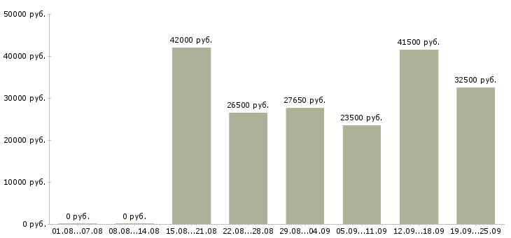 Вакансии специалист пк в Новосибирске - Медиана зарплат специалист пк в Новосибирске за 2 месяца