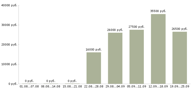 Вакансии специалист по персоналу Карелия - Медиана зарплат специалист по персоналу Карелия за 2 месяца