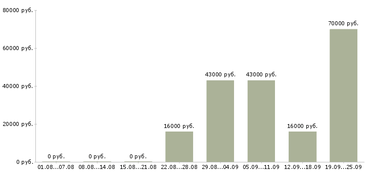 Вакансии специалист по персоналу Чувашия - Медиана зарплат специалист по персоналу Чувашия за 2 месяца