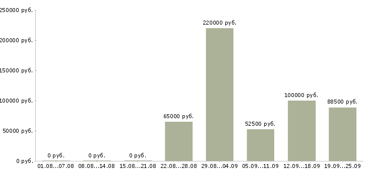 Вакансии специалист по продажи недвижимости в Сочи - Медиана зарплат специалист по продажи недвижимости в Сочи за 2 месяца
