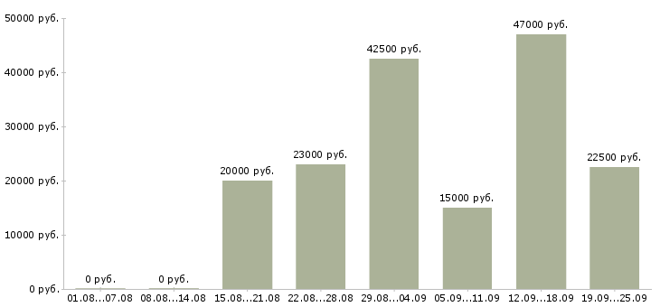 Вакансии строительство в Воронеже - Медиана зарплат строительство в Воронеже за 2 месяца