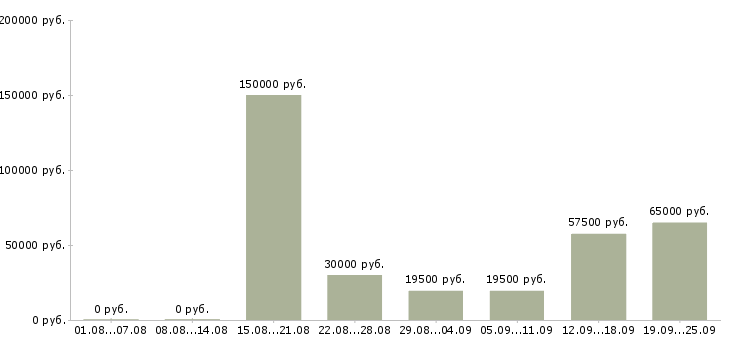 Вакансии терапевт в Москве - Медиана зарплат терапевт в Москве за 2 месяца