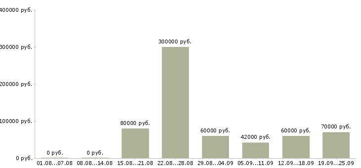 Вакансии технический директор в Москве - Медиана зарплат технический директор в Москве за 2 месяца