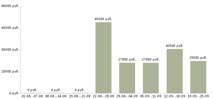 Вакансии технолог по сырью в Москве - Медиана зарплат технолог по сырью в Москве за 2 месяца