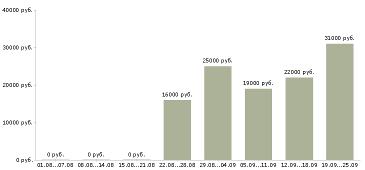 Вакансии торговый менеджер Карелия - Медиана зарплат торговый менеджер Карелия за 2 месяца