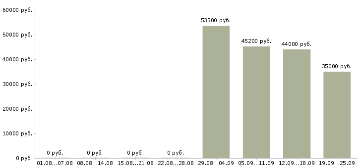 Вакансии требуются на вахту в Воронеже - Медиана зарплат требуются на вахту в Воронеже за 2 месяца