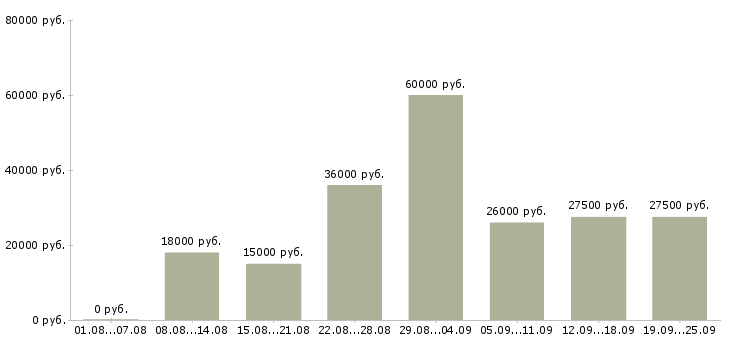 Вакансии требуются сотрудники в компанию в Краснодаре - Медиана зарплат требуются сотрудники в компанию в Краснодаре за 2 месяца