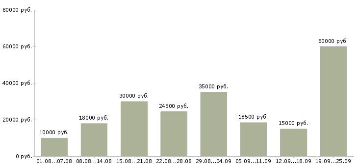 Вакансии удаленно Нижний новгород - Медиана зарплат удаленно Нижний новгород за 2 месяца