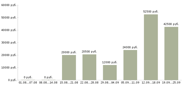 Вакансии упаковка Нижний новгород - Медиана зарплат упаковка Нижний новгород за 2 месяца