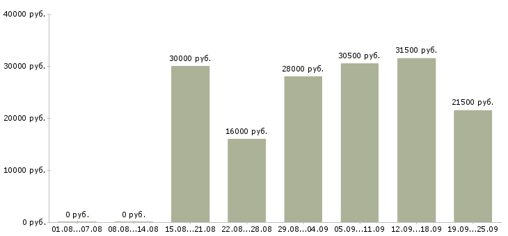 Вакансии управляющая Карелия - Медиана зарплат управляющая Карелия за 2 месяца
