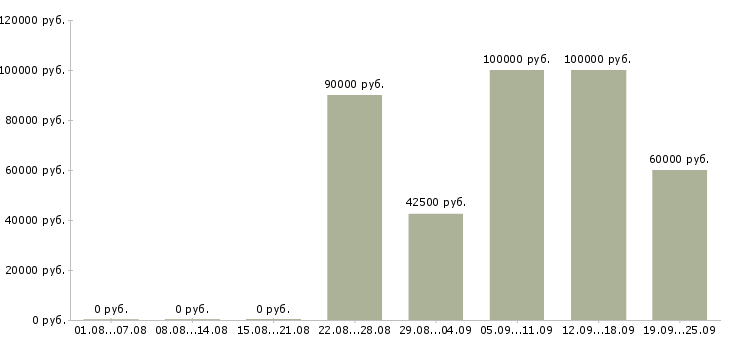 Вакансии финансовый аналитик в Москве - Медиана зарплат финансовый аналитик в Москве за 2 месяца