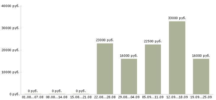 Вакансии экономист отдела продаж Удмуртия - Медиана зарплат экономист отдела продаж Удмуртия за 2 месяца